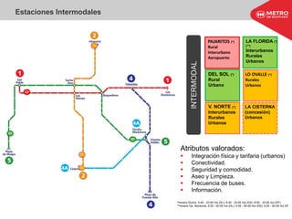 Estaciones Intermodales
INTERMODAL
V. NORTE (*)
Interurbanos
Rurales
Urbanos
DEL SOL (*)
Rural
Urbano
LA CISTERNA
(concesión)
Urbanos
LA FLORIDA (*)
(**)
Interurbanos
Rurales
Urbanos
*Horario Diurno: 5:40 - 23:00 hrs (DL); 6:30 - 23:00 hrs (DS); 8:00 - 23:00 hrs (DF)
**Horario Op. Nocturna: 5:25 - 00:05 hrs (DL); 5:55 - 00:35 hrs (DS); 6:25 - 00:35 hrs DF
PAJARITOS (*)
Rural
Interurbano
Aeropuerto
LO OVALLE (*)
Rurales
Urbanos
Atributos valorados:
 Integración física y tarifaria (urbanos)
 Conectividad.
 Seguridad y comodidad.
 Aseo y Limpieza.
 Frecuencia de buses.
 Información.
 