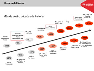 Más de cuatro décadas de historia
1968
Inicio
Trabajos L1
Integración
Transantiago
Ext Línea 1
a Salvador
Creación
Dirección General
Metro
dependiente MOP
1er tramo red
San Pablo – La
Moneda
Metro
Soc. Anónima
Línea 2
1er tramo
Ext Línea 1 a
Esc. Militar
Ext. Línea 2
Puente Cal y
Canto
Ext. Línea 5,
unión Línea 2
Línea 5
B. La Florida –
Baquedano
Extensión
Línea 2 Norte
Decreto
construcción
Metro
Extensiones
Líneas 2 y 5
Línea 4 y
4A
Ext Línea 1 Orte.
Ext. Línea 5 (tramo
1) y Est. San José de
la Estrella L4
1969
1974
1975
1977
1978
1980
1989
2000
2005
2007
1987
1997
2004
2006
2009
2011
Ext. Línea 5 a
Maipú y
anuncio P63
Historia del Metro
 