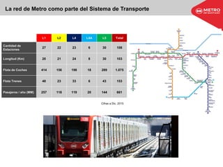 La red de Metro como parte del Sistema de Transporte
L1 L2 L4 L4A L5 Total
Cantidad de
Estaciones
27 22 23 6 30 108
Longitud (Km) 20 21 24 8 30 103
Flota de Coches 414 156 198 18 289 1.075
Flota Trenes 48 23 33 6 43 153
Pasajeros / año (MM) 257 118 119 20 144 661
Cifras a Dic. 2015
 