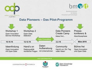 www.opendataportal.at
Data Pioneers – Das Pilot-Programm
Workshop 1
Open Innovation
Service Workshop
10.10.16 12.12.16 2.2.16
Ideenfindung
Open Innovation
mit Open Data
Workshop 2
Open Data
Selection
Hand’s on
Datenqualität
rechtliche Fragen
Data Pioneers
Create Camp
Ideas find...
Community
Hand’s on: Ein Tag
voller Ideen
Data Consulting
März 2016
Presse-
konferenz &
Abschlussphase
Bühne frei
Open Innovation
und Open Data
Daten
Aufbereitung
mit Unternehmen
 