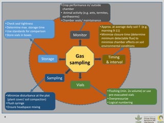 Quantifying Greenhouse Gas Emissions from Managed and Natural Soils