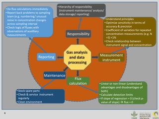 Quantifying Greenhouse Gas Emissions from Managed and Natural Soils
