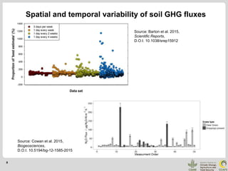 Quantifying Greenhouse Gas Emissions from Managed and Natural Soils