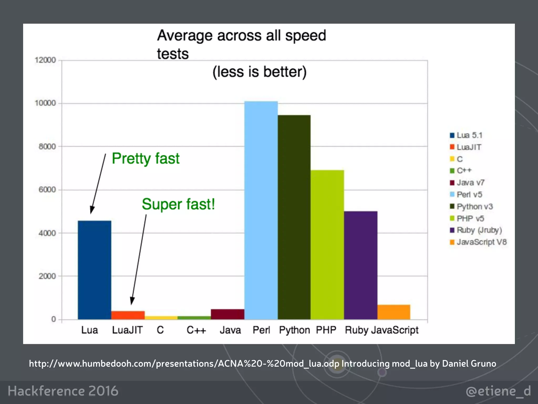 @etiene_dHackference 2016
http://www.humbedooh.com/presentations/ACNA%20-%20mod_lua.odp Introducing mod_lua by Daniel Gruno
 