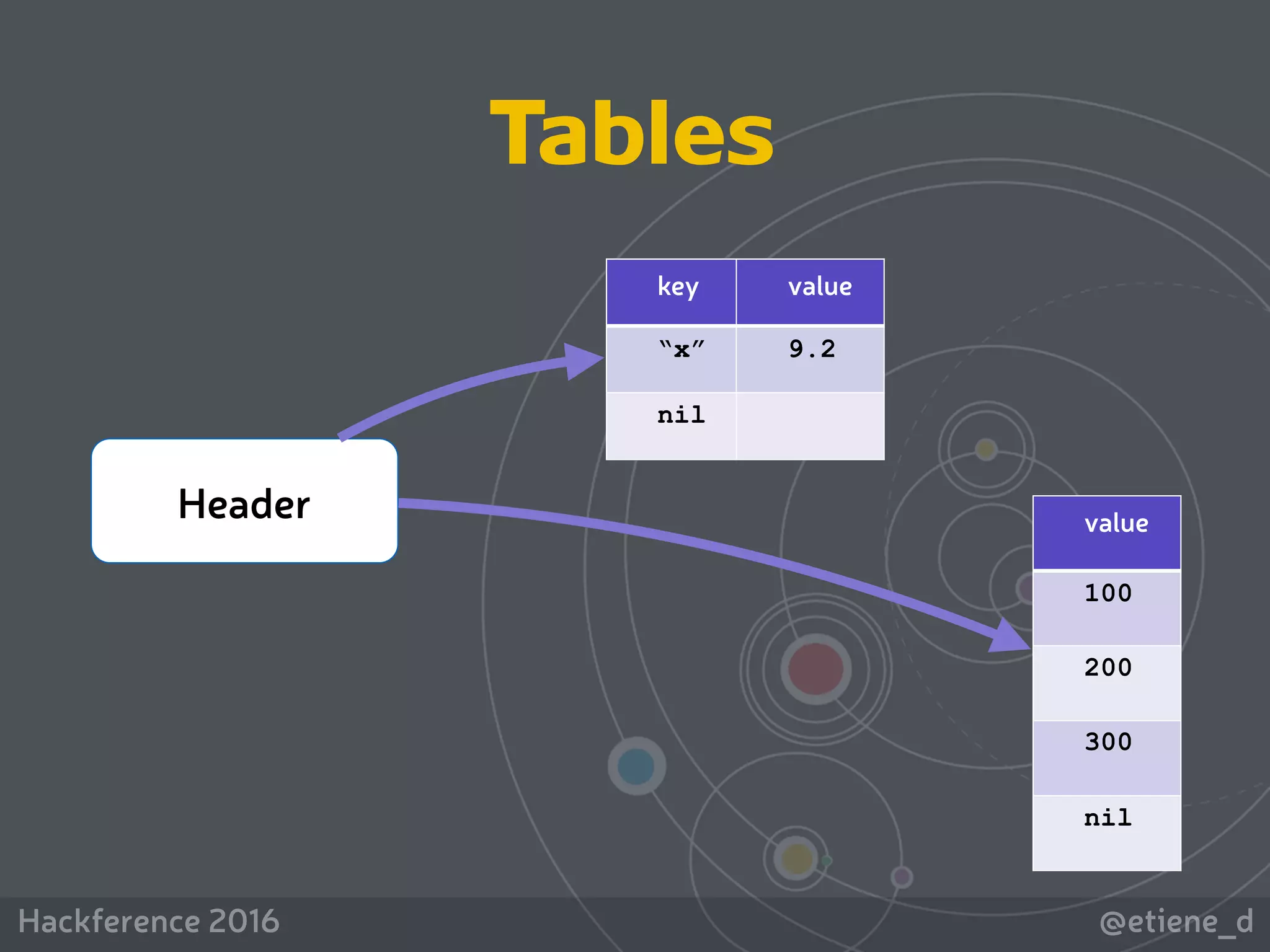 @etiene_dHackference 2016
Tables
Header
key value
“x” 9.2
nil
value
100
200
300
nil
 