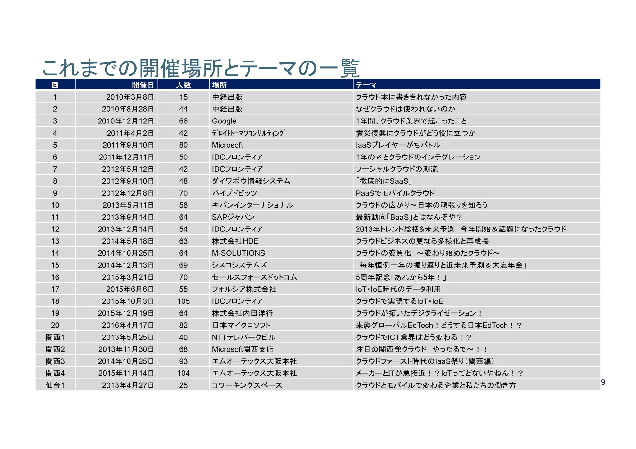 9
これまでの開催場所とテーマの一覧
回 開催日 人数 場所 テーマ
1 2010年3月8日 15 中経出版 クラウド本に書ききれなかった内容
2 2010年8月28日 44 中経出版 なぜクラウドは使われないのか
3 2010年12月12日 66 Google 1年間、クラウド業界で起こったこと
4 2011年4月2日 42 ﾃﾞﾛｲﾄﾄｰﾏﾂｺﾝｻﾙﾃｨﾝｸﾞ 震災復興にクラウドがどう役に立つか
5 2011年9月10日 80 Microsoft IaaSプレイヤーがちバトル
6 2011年12月11日 50 IDCフロンティア 1年の〆とクラウドのインテグレーション
7 2012年5月12日 42 IDCフロンティア ソーシャルクラウドの潮流
8 2012年9月10日 48 ダイワボウ情報システム 「徹底的にSaaS」
9 2012年12月8日 70 パイプドビッツ PaaSでモバイルクラウド
10 2013年5月11日 58 キバンインターナショナル クラウドの広がり～日本の頑張りを知ろう
11 2013年9月14日 64 SAPジャパン 最新動向「BaaS」とはなんぞや？
12 2013年12月14日 54 IDCフロンティア 2013年トレンド総括&未来予測 今年開始＆話題になったクラウド
13 2014年5月18日 63 株式会社HDE クラウドビジネスの更なる多様化と再成長
14 2014年10月25日 64 M-SOLUTIONS クラウドの変質化 〜変わり始めたクラウド〜
15 2014年12月13日 69 シスコシステムズ 「毎年恒例一年の振り返りと近未来予測＆大忘年会」
16 2015年3月21日 70 セールスフォースドットコム 5周年記念「あれから5年！」
17 2015年6月6日 55 フォルシア株式会社 IoT・IoE時代のデータ利用
18 2015年10月3日 105 IDCフロンティア クラウドで実現するIoT・IoE
19 2015年12月19日 64 株式会社内田洋行 クラウドが拓いたデジタライゼーション！
20 2016年4月17日 82 日本マイクロソフト 来襲グローバルEdTech！どうする日本EdTech！？
関西1 2013年5月25日 40 NTTテレパークビル クラウドでICT業界はどう変わる！？
関西2 2013年11月30日 68 Microsoft関西支店 注目の関西発クラウド やったるで～！！
関西3 2014年10月25日 93 エムオーテックス大阪本社 クラウドファースト時代のIaaS祭り（関西編）
関西4 2015年11月14日 104 エムオーテックス大阪本社 メーカーとＩＴが急接近！？IoTってどないやねん！？
仙台1 2013年4月27日 25 コワーキングスペース クラウドとモバイルで変わる企業と私たちの働き方
 