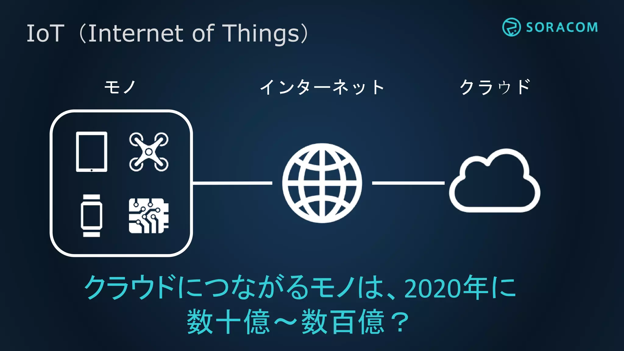 IoT（Internet of Things）
インターネット クラウドモノ
クラウドにつながるモノは、2020年に
数十億〜数百億？
 