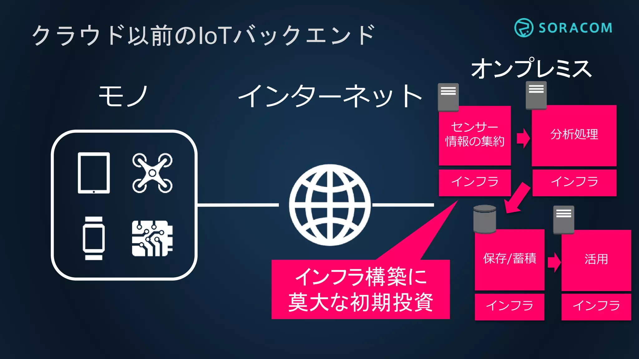 クラウド以前のIoTバックエンド
センサー
情報の集約
分析処理
保存/蓄積 活用
インフラ インフラ
インフラ インフラ
モノ インターネット
インフラ構築に
莫大な初期投資
オンプレミス
 