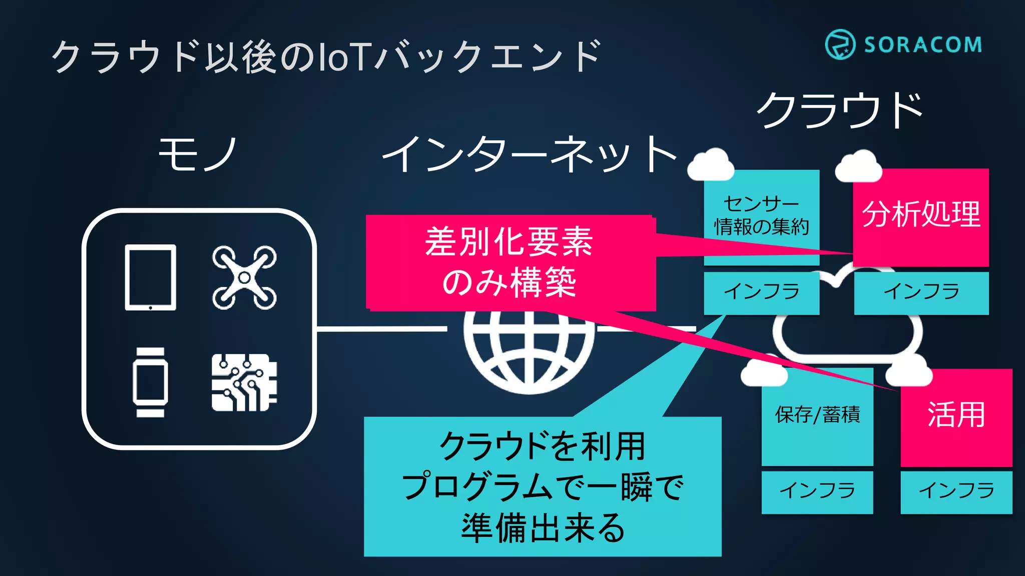 クラウド以後のIoTバックエンド
センサー
情報の集約 分析処理
保存/蓄積 活用
インフラ インフラ
インフラ インフラ
モノ インターネット
クラウドを利用
プログラムで一瞬で
準備出来る
差別化要素
のみ構築
クラウド
差別化要素
のみ構築
 