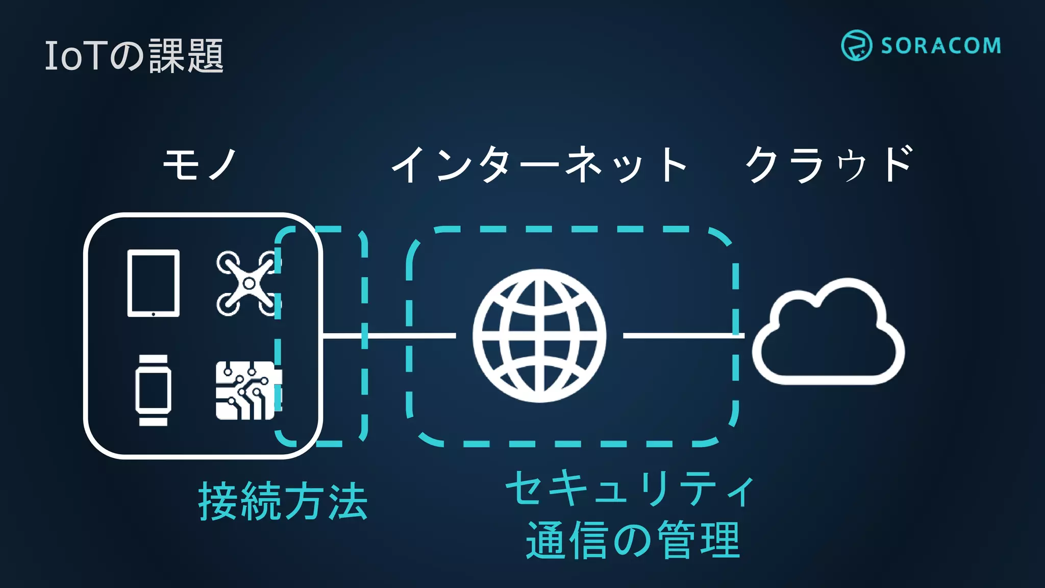 IoTの課題
インターネット クラウドモノ
接続方法 セキュリティ
通信の管理
 