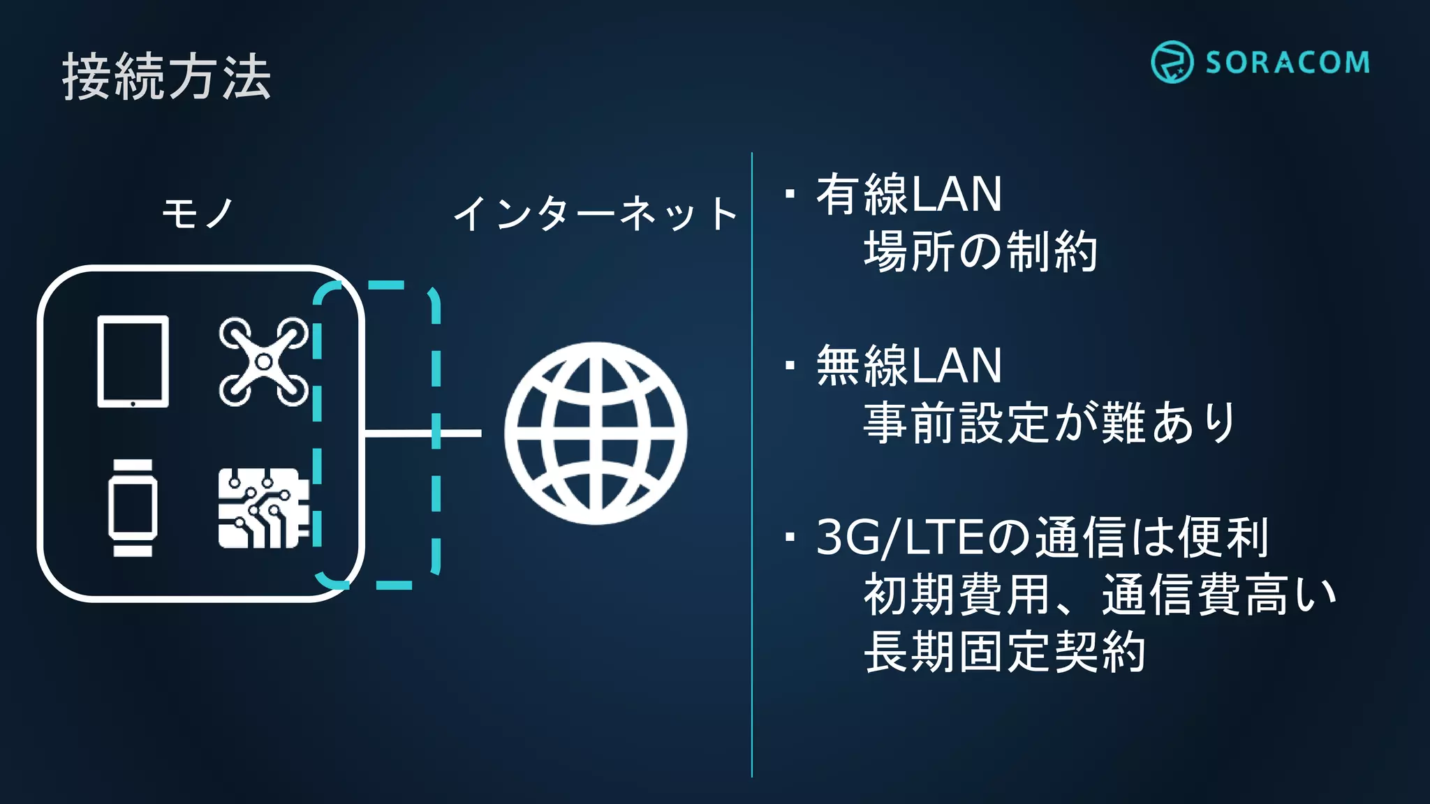 接続方法
インターネットモノ ・有線LAN
場所の制約
・無線LAN
事前設定が難あり
・3G/LTEの通信は便利
初期費用、通信費高い
長期固定契約
 