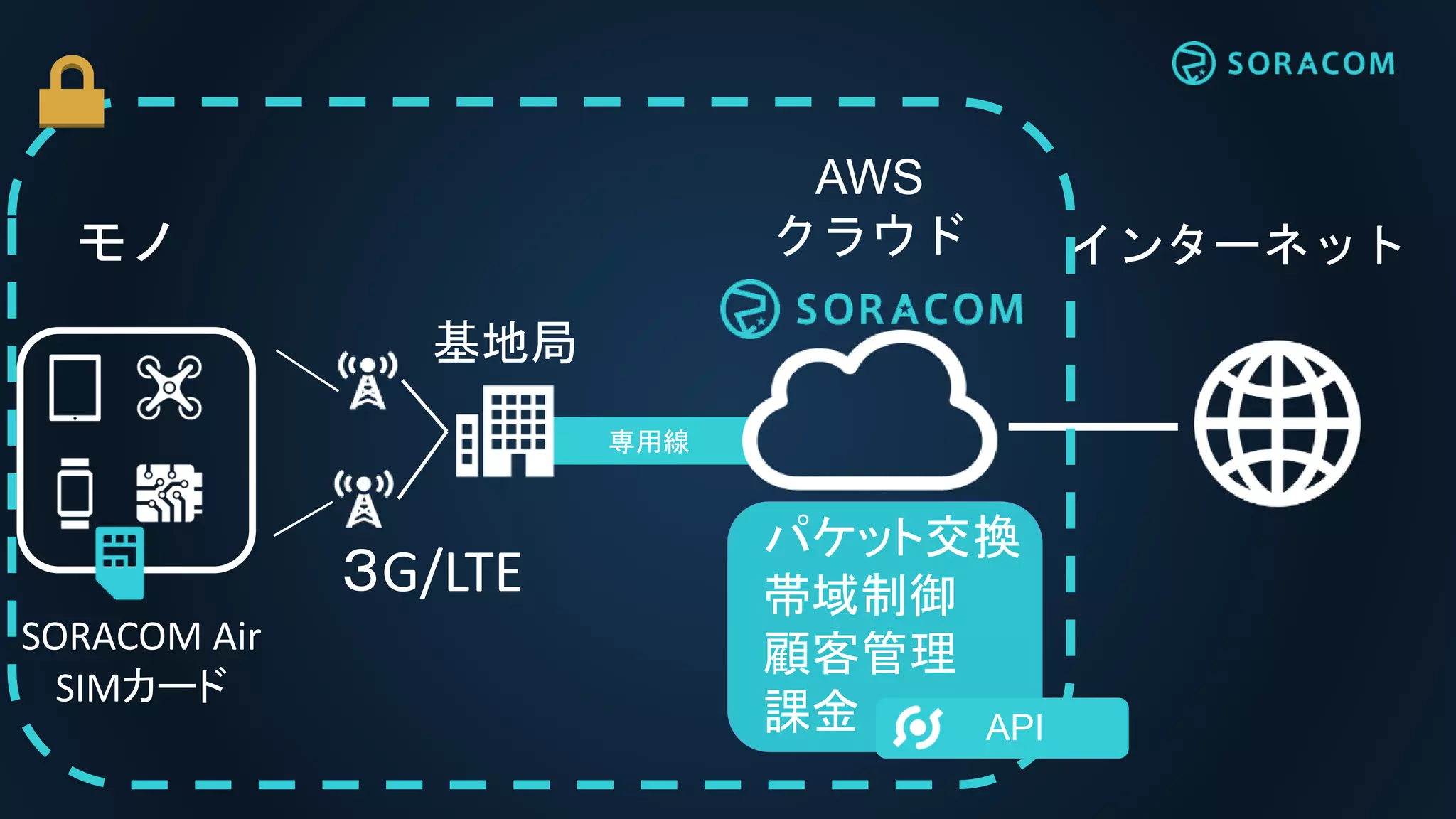 専用線
基地局
モノ インターネット
パケット交換
帯域制御
顧客管理
課金
AWS
クラウド
３G/LTE
SORACOM Air
SIMカード
API
 