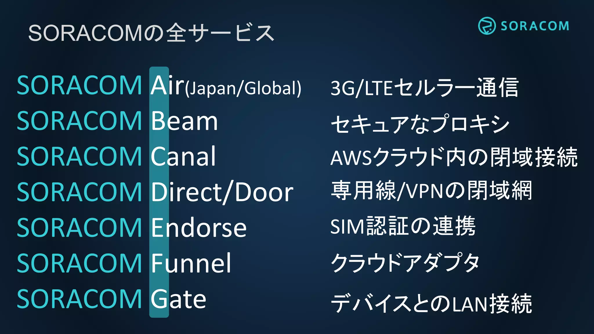 SORACOMの全サービス
3G/LTEセルラー通信
セキュアなプロキシ
AWSクラウド内の閉域接続
専用線/VPNの閉域網
SIM認証の連携
クラウドアダプタ
デバイスとのLAN接続
SORACOM Air(Japan/Global)
SORACOM Beam
SORACOM Canal
SORACOM Direct/Door
SORACOM Endorse
SORACOM Funnel
SORACOM Gate
 