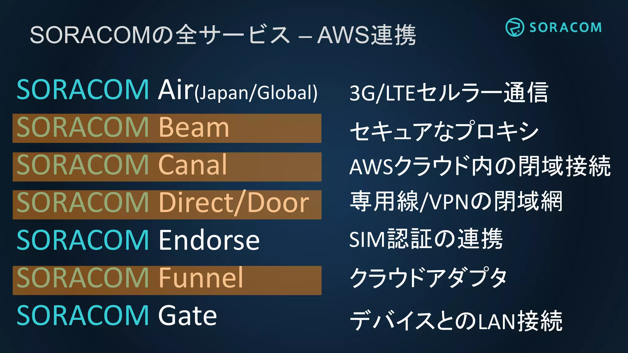 SORACOMの全サービス – AWS連携
3G/LTEセルラー通信
セキュアなプロキシ
AWSクラウド内の閉域接続
専用線/VPNの閉域網
SIM認証の連携
クラウドアダプタ
SORACOM Air(Japan/Global)
SORACOM Beam
SORACOM Canal
SORACOM Direct/Door
SORACOM Endorse
SORACOM Funnel
SORACOM Gate デバイスとのLAN接続
 