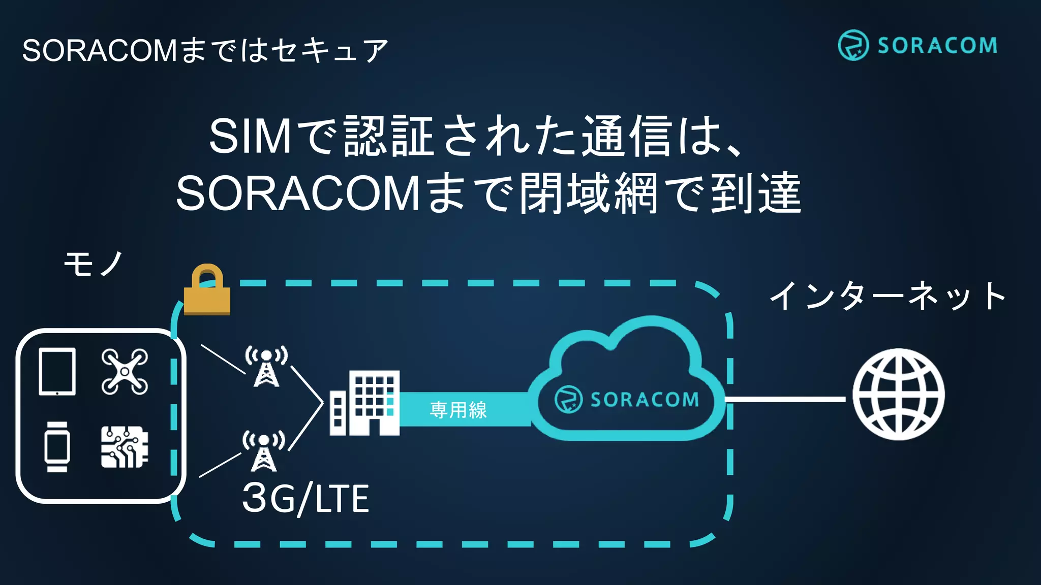 SORACOMまではセキュア
SIMで認証された通信は、
SORACOMまで閉域網で到達
専用線
モノ
インターネット
３G/LTE
 