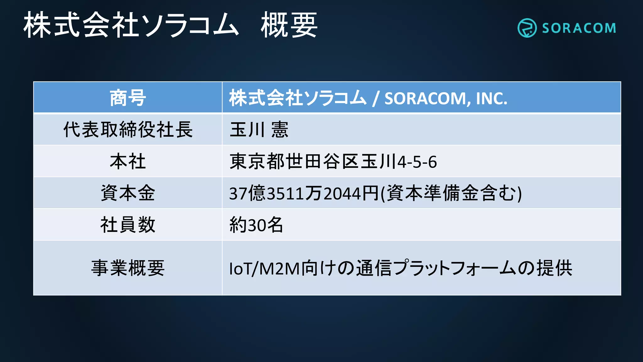 株式会社ソラコム 概要
商号 株式会社ソラコム / SORACOM, INC.
代表取締役社長 玉川 憲
本社 東京都世田谷区玉川4-5-6
資本金 37億3511万2044円(資本準備金含む)
社員数 約30名
事業概要 IoT/M2M向けの通信プラットフォームの提供
 