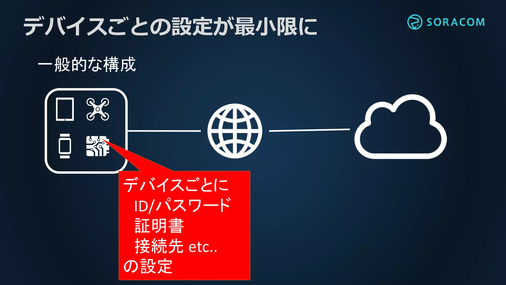 デバイスごとの設定が最小限に
デバイスごとに
ID/パスワード
証明書
接続先 etc..
の設定
一般的な構成
 