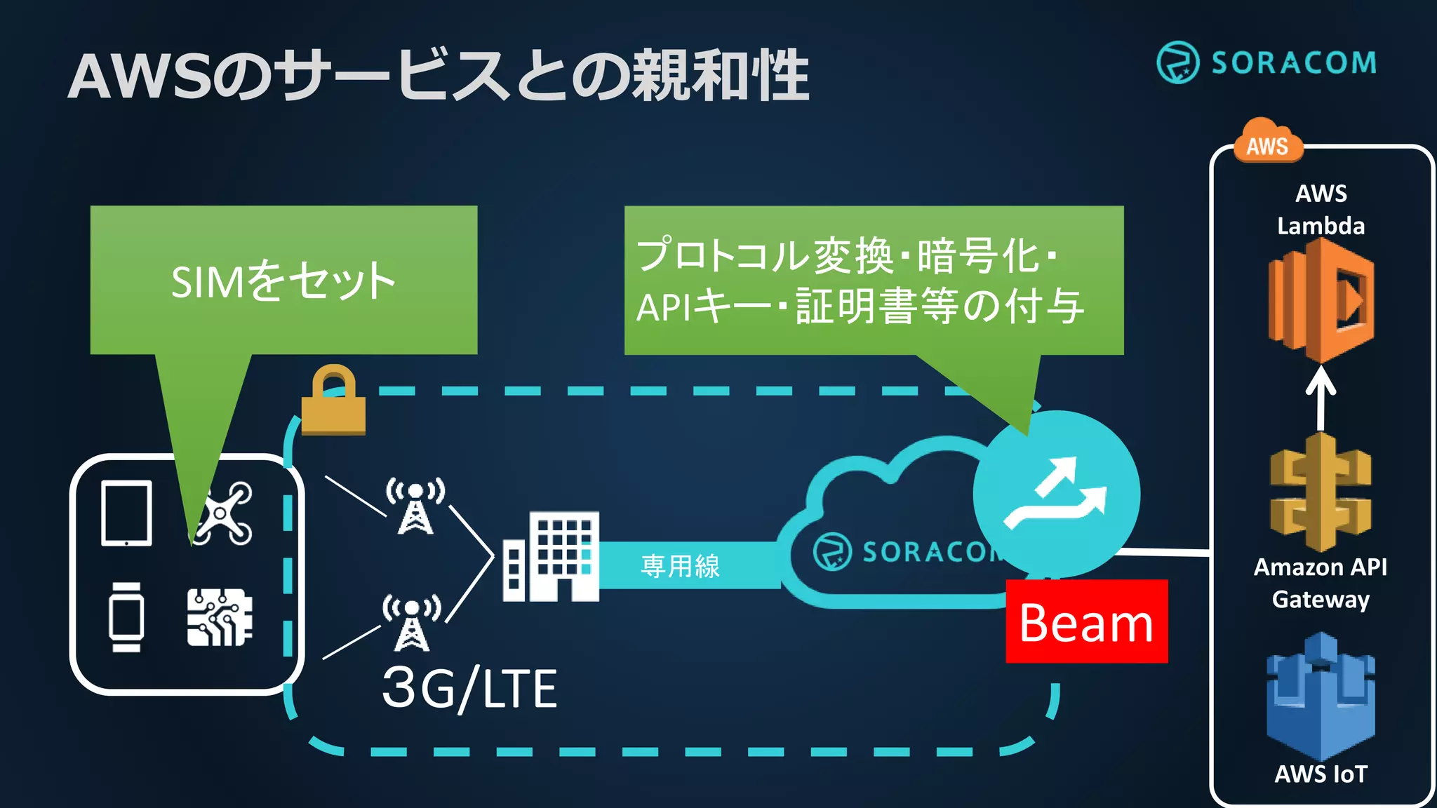専用線
３G/LTE
Beam
AWSのサービスとの親和性
SIMをセット
プロトコル変換・暗号化・
APIキー・証明書等の付与
AWS
Lambda
AWS IoT
Amazon API
Gateway
 