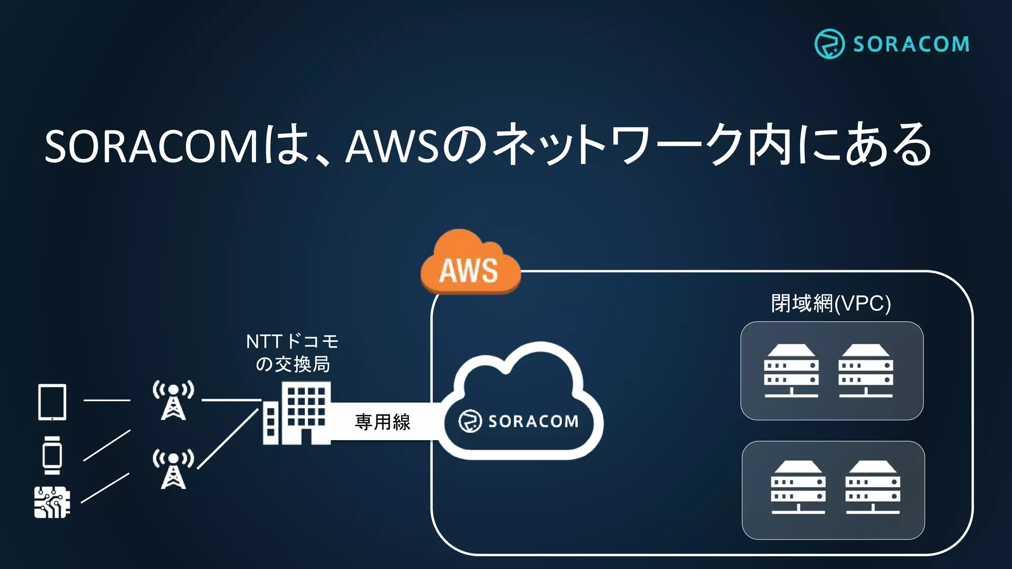閉域網(VPC)
SORACOMは、AWSのネットワーク内にある
専用線
NTTドコモ
の交換局
 