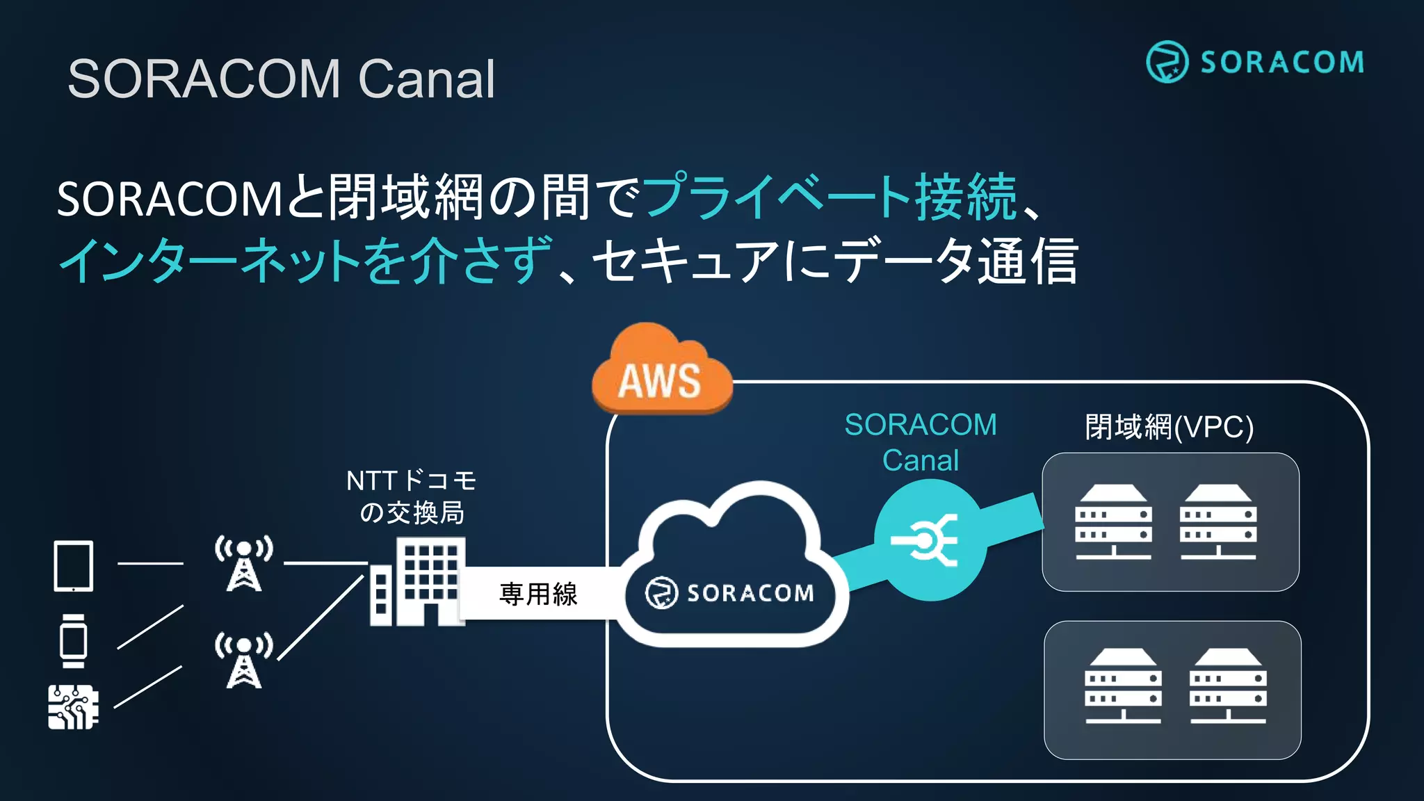 閉域網(VPC)
SORACOMと閉域網の間でプライベート接続、
インターネットを介さず、セキュアにデータ通信
SORACOM Canal
SORACOM
Canal
専用線専用線
NTTドコモ
の交換局
 