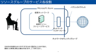 ꥽``פΥ`ӥ۸
68
Microsoft Azure
ޥ+
ȥ``ӥ
ͥåȥ`ƥ`
ѥ֥åIPɥ쥹
ͥåȥ`
󥿩`ե`
դݤ狼䤹뤿ˇʽΤǤꡢ
ܤˤgȮʤϤޤ˳Ф
ͥåȥ`
 