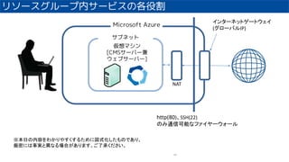 ꥽``ڥ`ӥθ۸
69
Microsoft Azure
ޥ
[CMS`Щ`
֥`Щ`]
http(80)SSH(22)
Τͨſܤʥե``
󥿩`ͥåȥ`ȥ
(`ХIP)
NAT
դݤ狼䤹뤿ˇʽΤǤꡢ
ܤˤgȮʤϤޤ˳Ф
֥ͥå
 