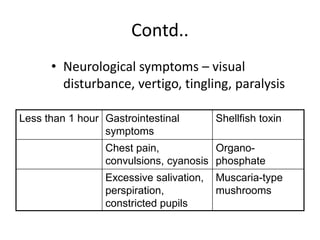 Contd..
Less than 1 hour Gastrointestinal
symptoms
Shellfish toxin
Chest pain,
convulsions, cyanosis
Organo-
phosphate
Exc...