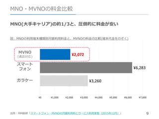 9
MNO・MVNOの料金比較
MNO(大手キャリア)の約1/3と、圧倒的に料金が安い
出所：MM総研「スマートフォン・MVNOの月額利用料とサービス利用実態（2015年12月）」
図：MNOの利用端末種類別月額利用料金と、MVNOの料金の比較(端末代金をのぞく)
MVNO
(通話対応)
スマート
フォン
ガラケー
 