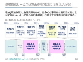 10
携帯通信サービスは寡占市場(電波には限りがある)
電波(周波数帯)は有限資源なので、数多くの事業者に割り当てること
ができない。よって限られた事業者しか参入できず寡占市場になる。
出所：総務省 電波利用ホームページ、などを元にグループ作成
N-STAR
ガ
ー
ド
バ
ン
ド
固定
利用
(各
地
域)
ガード
バンド
移動通信
全国展開用
周波数帯
ガ
ー
ド
バ
ン
ド
移動通信
全国展開用
周波数帯
ガ
ー
ド
バ
ン
ド
モバイル放送
長波(LF)
航空機用等
中波(MF)
AMラジオ、
船舶・航空
機等
短波(HF)
船舶航空機
無線、短波
放送等
超短波
(VHF)
FM放送、
消防警察無
線等
極超短波
(UHF)
地デジ、携
帯電話等
マイクロ波
(SHF)
衛星放送、
無線LAN等
ミリ波
(EHF)
無線LAN等
300KHz30KHz 3MHz 30MHz 300MHz 3GHz 30GHz 300GHz
2535
MHz
2545
MHz
2575
MHz
2595
MHz
2625
MHz
図：電波長の分類と2.5GHz帯の割当イメージ図
 