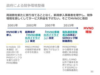 11
政府による競争環境整備
周波数を新たに割り当てることなく、新規参入事業者を増やし、競争
環境を激しくしてサービス料金を下げたい。そこでMVNOに着目
MVNO第１号
参入
総務省が
「MVNO事業
化ガイドライ
ン」策定
「MVNO事業
化ガイドライ
ン」改定
電気通信事業
者法の改正/
SIMロック解
除義務化
b-mobile（日
本通信）が、
2001年に旧
DDIポケットの
PHSのインフラ
を借りる形で
MVNO開始
MNOとMVNO
の接続手続き等
の手引を提示
MVNOの参入障
壁を下げるよう
に改定
MVNOがMNO
から借用する通
信網に係る料金
の透明化を明記
契約したMNO
以外で端末を利
用できないよう
にするSIMロッ
クの解除義務化
2001年 2002年 2007年 2015年
MVNO
増加
 