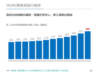 12
MVNO事業者数の推移
政府の法規制の緩和・整備が寄与し、参入者数は増加
出所：総務省「電気通信サービスの契約数及びシェアに関する四半期データの公表」
図：1次MVNO事業者数の推移（単位：事業者）
 