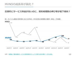 13
MVNOの成長率が鈍化？
圧倒的にサービス料金が安いのに、契約純増数の伸び率が低下傾向？
出所：総務省「電気通信サービスの契約数及びシェアに関する四半期データの公表」
図：モバイル通信の契約数におけるMNO・MVNO別の純増数の推移（単位：万回線）
MNO
MVNO
 