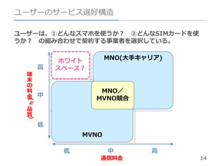 14
ユーザーのサービス選好構造
ユーザーは、①どんなスマホを使うか？ ②どんなSIMカードを使
うか？ の組み合わせで契約する事業者を選択している。
通信料金
端
末
の
料
金
(≒
品
質
)
高
低
中
高低 中
MNO(大手キャリア)
MVNO
MNO／
MVNO競合
ホワイト
スペース？
 