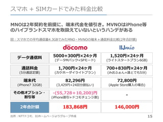 15
スマホ + SIMカードでみた料金比較
MNOは2年契約を前提に、端末代金を値引き。MVNOはiPhone等
のハイブランドスマホを取扱えていないというハンデがある
図：スマホでの平均通信量4.3GBでみたMNO・MVNOの端末＋通信料金比較(2年合計額)
データ通信料
通話料金
(5分通話定額)
端末代
(iPhone7 32GB)
その他オプション・
割引等
2年合計額
5000+300円×24ヶ月
(データMパック+SPモード)
1,700円×24ヶ月
(カケホーダイライトプラン)
82,296円
(3,429円×24回分割払い)
-(55,728＋10,200)円
(iPhone割引+ドコモチェンジ割)
183,868円
1,520円×24ヶ月
(ライトスタートプラン6GB)
700+830円×24ヶ月
(みおふぉん+誰とでも5分)
72,800円
(Apple Store購入の場合)
-
146,000円
出所：NTTドコモ、IIJホームページよりグループ作成
 