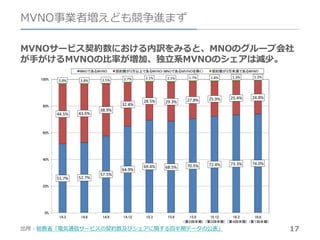 17
MVNO事業者増えども競争進まず
MVNOサービス契約数における内訳をみると、MNOのグループ会社
が手がけるMVNOの比率が増加、独立系MVNOのシェアは減少。
出所：総務省「電気通信サービスの契約数及びシェアに関する四半期データの公表」
 