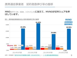 3
携帯通信事業者 契約者数伸び率の推移
MNO(NTTドコモ、KDDI、ソフトバンク)に加えて、MVNOが近年シェアを伸
ばしています。
出所：MM総研「国内MVNO市場規模の推移（2016年3月末）」、(一社)電気通信事業者協会
2014年9月値 2015年3月値 2015年9月値 2016年3月値
図1：携帯通信事業者各社の契約者数伸び率の推移 MVNO
(仮想移動体
通信事業者)
 