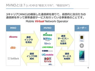 4
MVNOとは？(いわゆる“格安スマホ”、“格安SIM”)
3キャリア(MNO)の構築した通信網を借りて、仮想的に自分たちの
通信網を作って携帯通信サービスを行っている事業者のことです。
Mobile Virtual Network Operator
MNO
etc.
MVNO ユーザー
通信
サービス
利用料
通信
サービス(+
端末)
を提供
通信
インフラ
を貸出
通信
インフラ利
用料
 