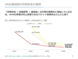 7
MNO通信網の利用料金の推移
「利用料金 = 設備費用 ÷ 通信量」の分母が爆発的に増加しているた
め、MVNO事業の売上原価であるパケット接続料はどんどん低下
図2：MNO各社のL2パケット接続料 (10Mbpsあたり、月額)
出所：NTTドコモ、KDDI、ソフトバンク各社公表資料をもとにグループ作成
 