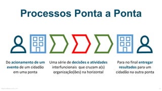 Processos Ponta a Ponta
Do	acionamento	de	um	
evento	de	um	cidadão	
em	uma	ponta
Uma	série	de	decisões	e	atividades	
interfuncionais		que	cruzam	a(s)	
organização(ões)	na	horizontal
Para	no	final	entregar	
resultados para	um	
cidadão	na	outra	ponta
MauricioBitencourt.com 19
 