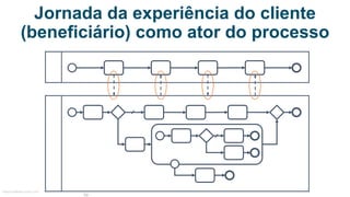 Jornada da experiência do cliente
(beneficiário) como ator do processo
ProcessoCliente
MauricioBitencourt.com 52
 