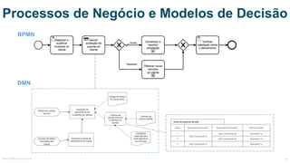 Nome da tabela de decisão
Regra Expressão de entrada 1 Expressão de entrada 2 Nome da saída
1
Valor de entrada 1a
Valor de entrada 2a Resultado 1a
2 Valor de entrada 2b Resultado 1b
3 Valor de entrada 1c - Resultado 1c
BPMN
DMN
Processos de Negócio e Modelos de Decisão
MauricioBitencourt.com 63
 