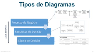 Tipos de Diagramas
Processo	de	Negócio
Requisitos	de	Decisão
Lógica	de	Decisão
Maisdetalhes
Nome da tabela de decisão
Regra Expressão de entrada 1 Expressão de entrada 2 Nome da saída
1
Valor de entrada 1a
Valor de entrada 2a Resultado 1a
2 Valor de entrada 2b Resultado 1b
3 Valor de entrada 1c - Resultado 1c
MauricioBitencourt.com 64
 