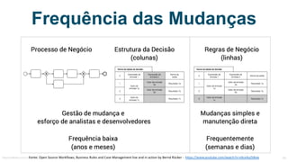 Frequência das Mudanças
Fonte:	Open	Source Workflows,	Business	Rules and Case	Management	live and in	action by Bernd Rücker - https://www.youtube.com/watch?v=x9ceAoZt8xwMauricioBitencourt.com 66
 