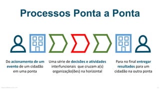 Processos Ponta a Ponta
Do	acionamento	de	um	
evento	de	um	cidadão	
em	uma	ponta
Uma	série	de	decisões	e	atividades	
inter...