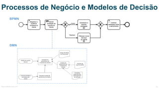 BPMN
DMN
Processos de Negócio e Modelos de Decisão
MauricioBitencourt.com 62
 