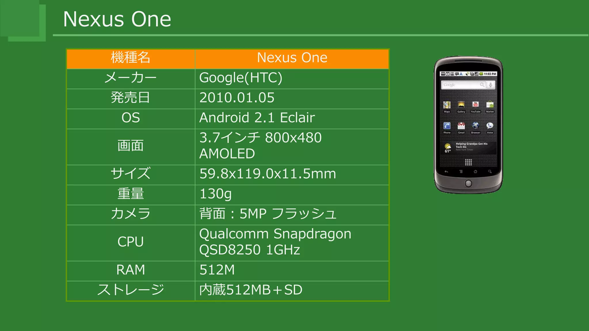 Nexus One
機種名 Nexus One
メーカー Google(HTC)
発売日 2010.01.05
OS Android 2.1 Eclair
画面
3.7インチ 800x480
AMOLED
サイズ 59.8x119.0x11.5mm
重量 130g
カメラ 背面：5MP フラッシュ
CPU
Qualcomm Snapdragon
QSD8250 1GHz
RAM 512M
ストレージ 内蔵512MB＋SD
 