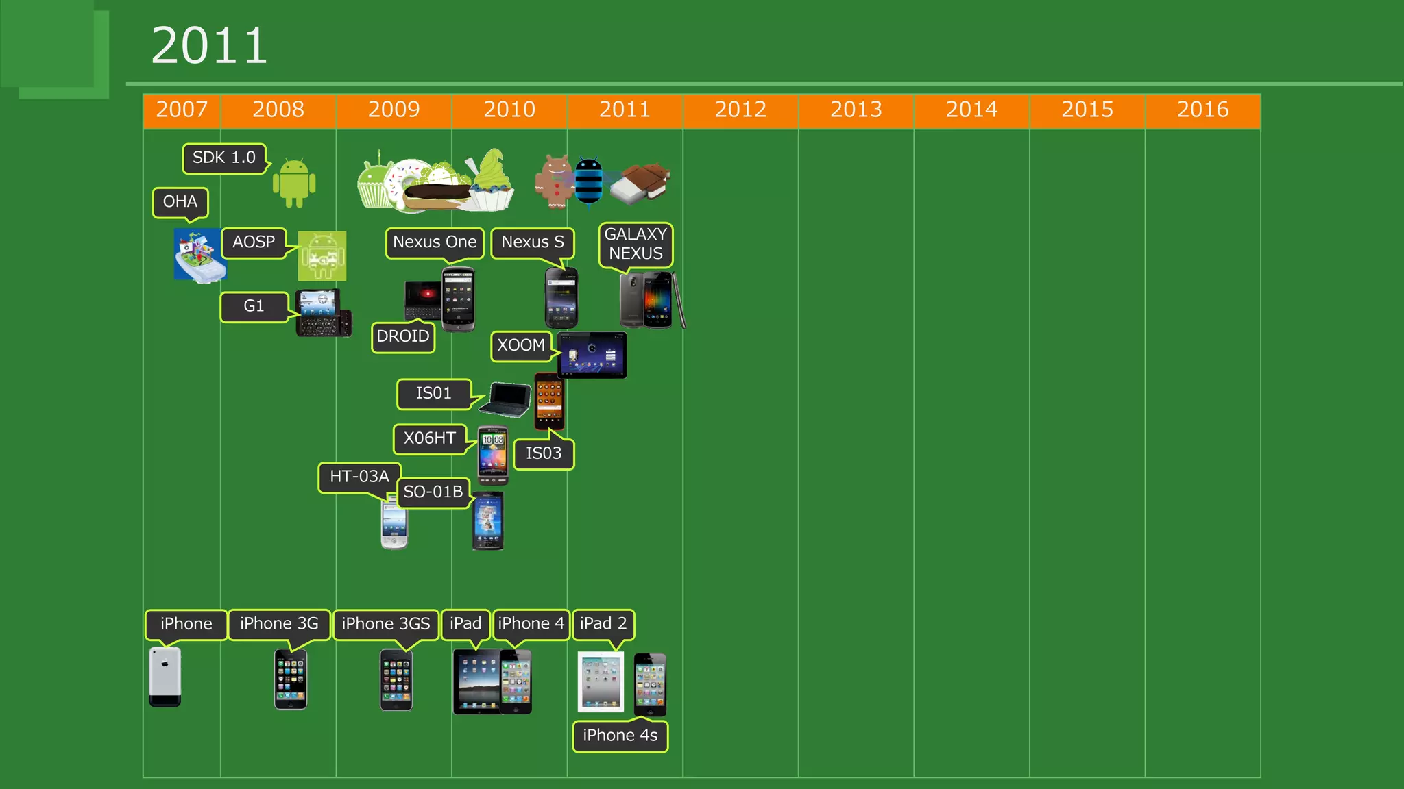 2007 2008 2009 2010 2011 2012 2013 2014 2015 2016
G1
2011
OHA
iPhone
AOSP
SDK 1.0
X06HT
IS01
DROID
Nexus One
HT-03A
SO-01B
IS03
Nexus S
iPhone 3G iPhone 3GS iPad iPhone 4
XOOM
GALAXY
NEXUS
iPad 2
iPhone 4s
 