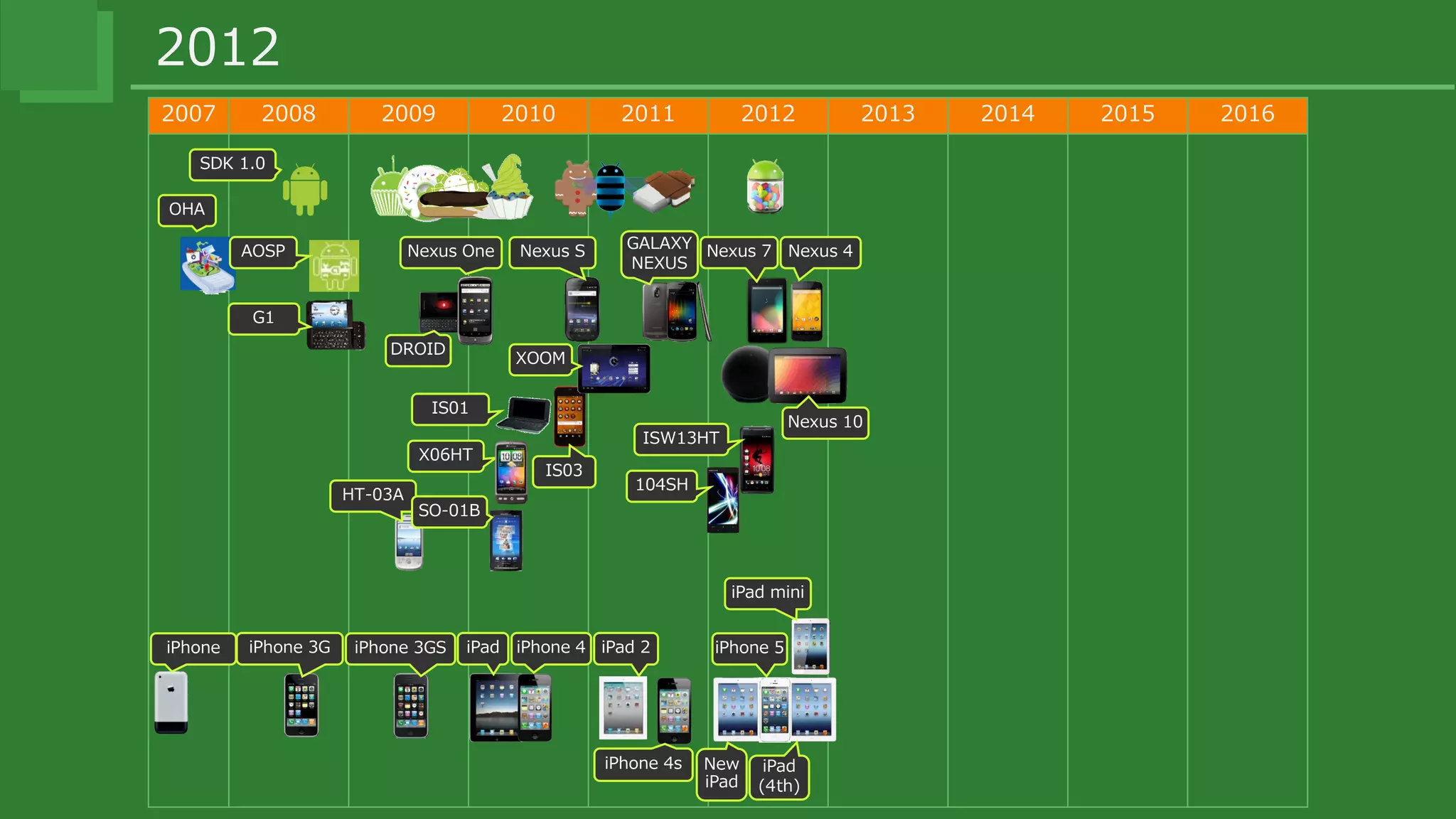 2007 2008 2009 2010 2011 2012 2013 2014 2015 2016
G1
2012
OHA
iPhone
AOSP
SDK 1.0
X06HT
IS01
DROID
Nexus One
HT-03A
SO-01B
IS03
Nexus S
iPhone 3G iPhone 3GS iPad iPhone 4
XOOM
Nexus 7 Nexus 4
104SH
ISW13HT
GALAXY
NEXUS
Nexus 10
iPad 2
New
iPad
iPhone 5
iPad
(4th)
iPhone 4s
iPad mini
 
