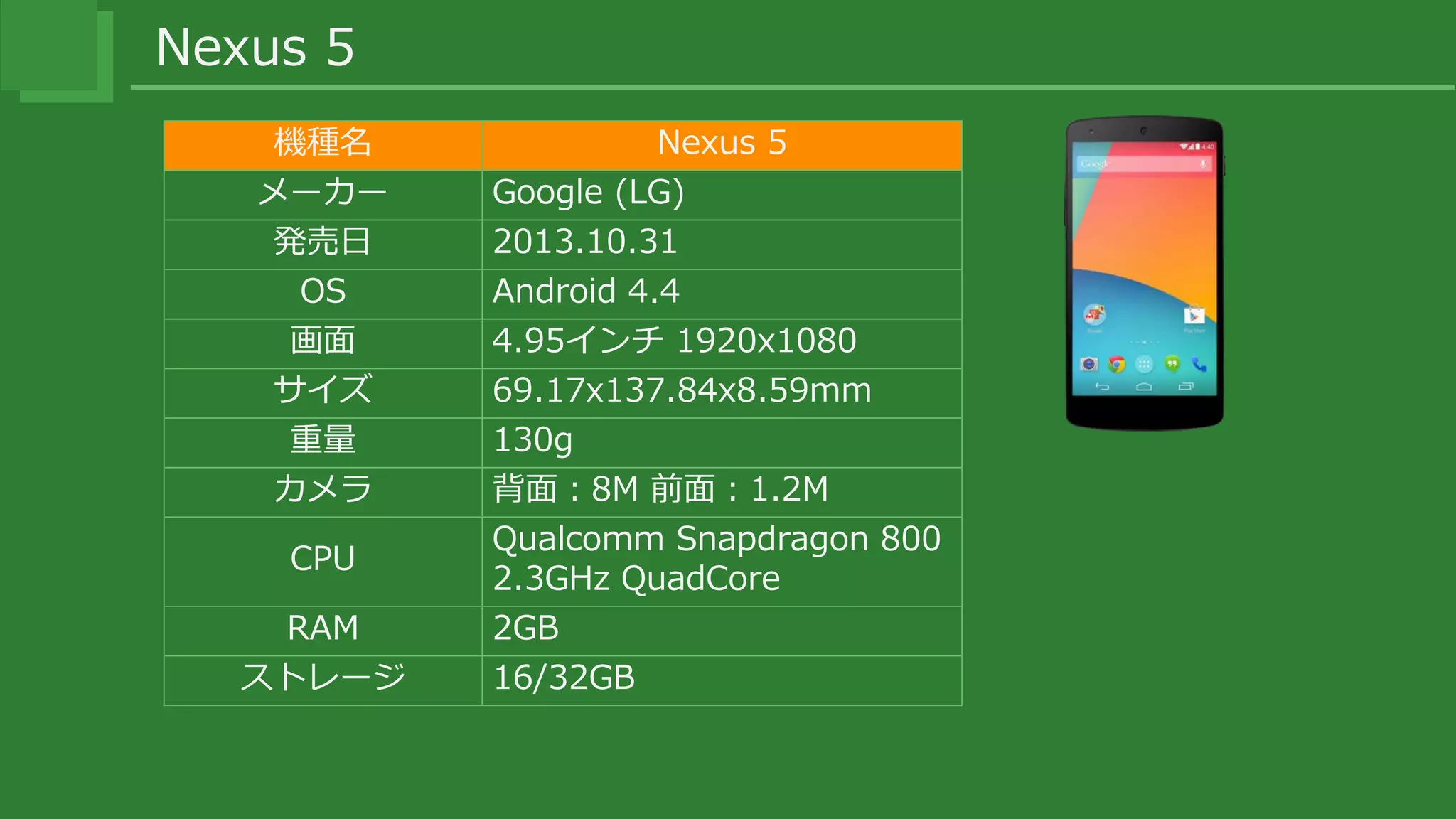 Nexus 5
機種名 Nexus 5
メーカー Google (LG)
発売日 2013.10.31
OS Android 4.4
画面 4.95インチ 1920x1080
サイズ 69.17x137.84x8.59mm
重量 130g
カメラ 背面：8M 前面：1.2M
CPU
Qualcomm Snapdragon 800
2.3GHz QuadCore
RAM 2GB
ストレージ 16/32GB
 