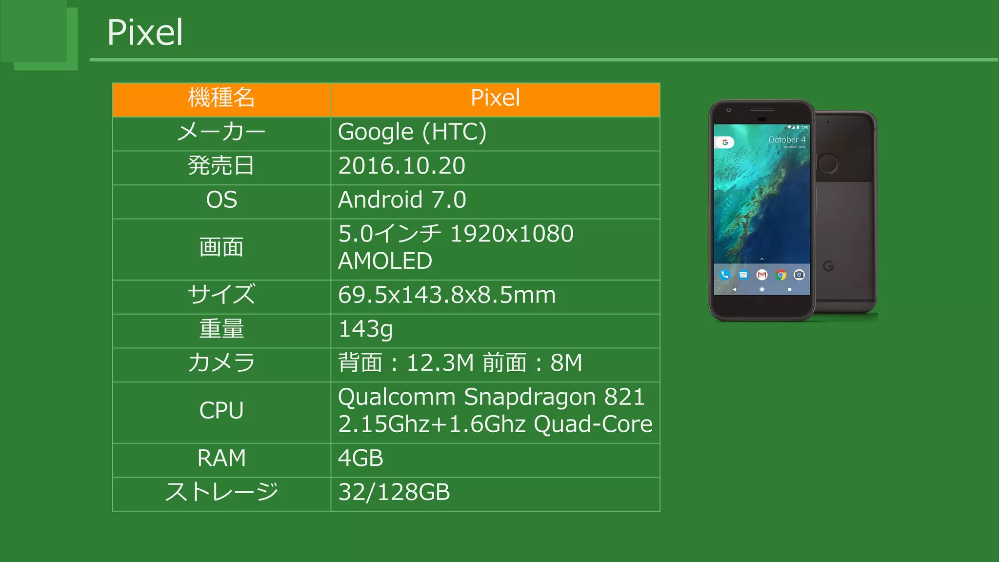 Pixel
機種名 Pixel
メーカー Google (HTC)
発売日 2016.10.20
OS Android 7.0
画面
5.0インチ 1920x1080
AMOLED
サイズ 69.5x143.8x8.5mm
重量 143g
カメラ 背面：12.3M 前面：8M
CPU
Qualcomm Snapdragon 821
2.15Ghz+1.6Ghz Quad-Core
RAM 4GB
ストレージ 32/128GB
 
